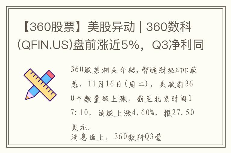 【360股票】美股异动 | 360数科(QFIN.US)盘前涨近5%，Q3净利同比增长27%