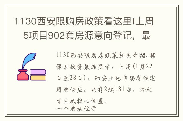 1130西安限购房政策看这里!上周   5项目902套房源意向登记，最低销售均价12070元/平米