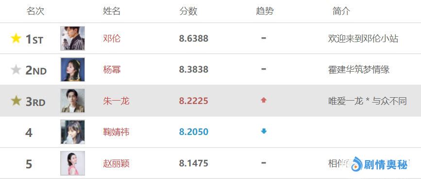 演员排行榜：小笼包助朱一龙进入前三，邓伦杨幂名次不变