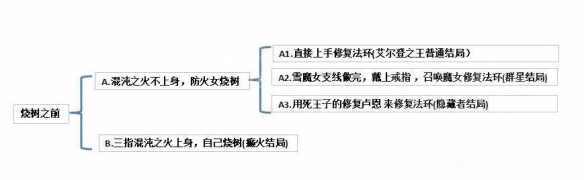 艾尔登法环结局条件是什么 艾尔登法环新手细节攻略