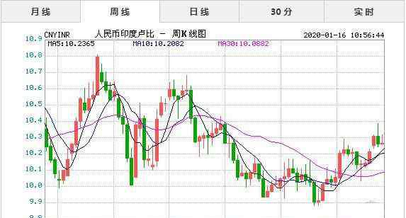 人民币兑印度卢比 1月16日今日人民币对印度卢比汇率实时行情一览表