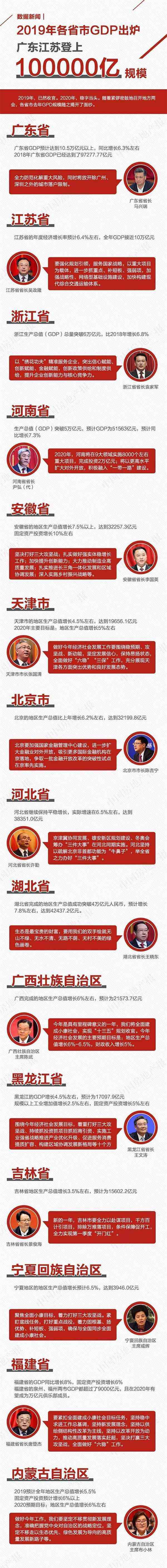 中国各省经济排名2019 2019全国gdp多少？全国各省人均gdp排名2019