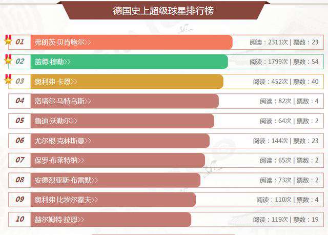 德国足球明星 盘点德国史上超级球星 来自德国的足球巨星 德国足球明星有哪些？