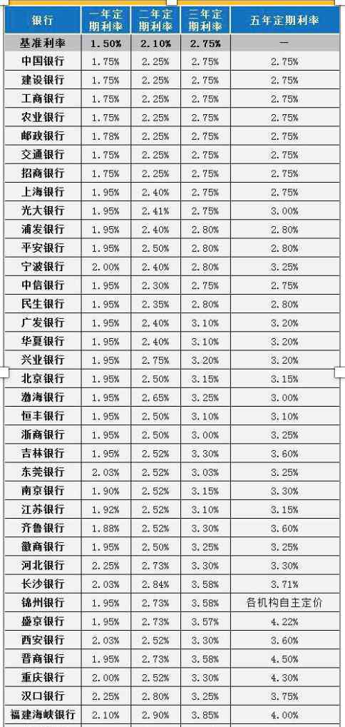 现在银行利率是多少 现在银行利率一般多少？2019最新银行利率一览表