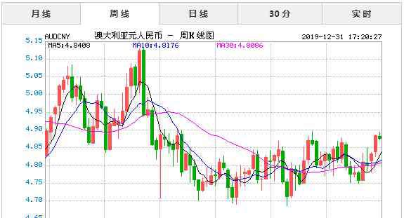 澳元对人民币汇率走势图 2019年12月31日今日澳元对人民币汇率实时行情一览表