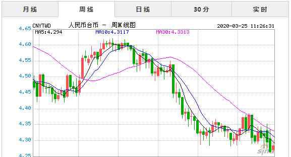人民币对台币汇率今日 3月25日今日人民币对台币汇率实时行情一览表