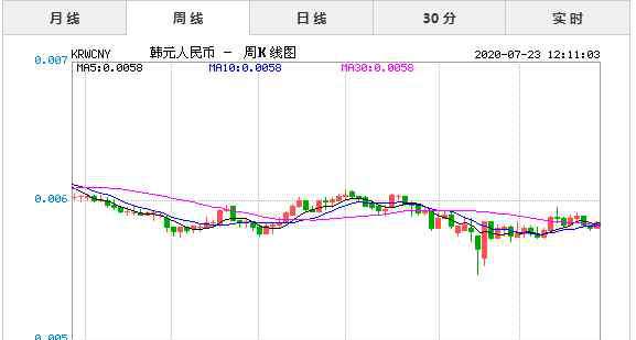 人民币与韩元汇率 2020年7月23日今日韩元兑人民币汇率实时行情一览表