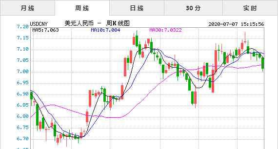 人名币兑美元 2020年7月7日今日美元兑人民币汇率实时行情一览表