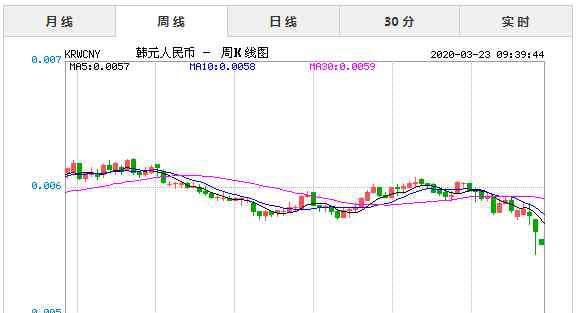 人民币对韩币的汇率 2020年3月23日今日韩元对人民币汇率实时行情一览表