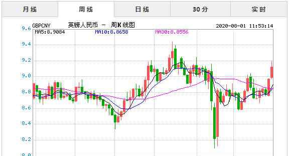 英镑对人民币汇率走势 2020年8月1日今日英镑兑人民币汇率实时行情一览表