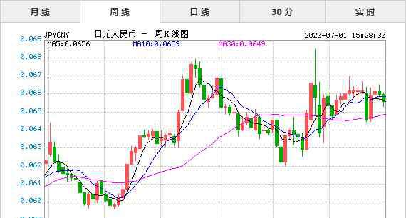 日元汇率今日 2020年7月1日今日日元兑人民币汇率实时行情一览表