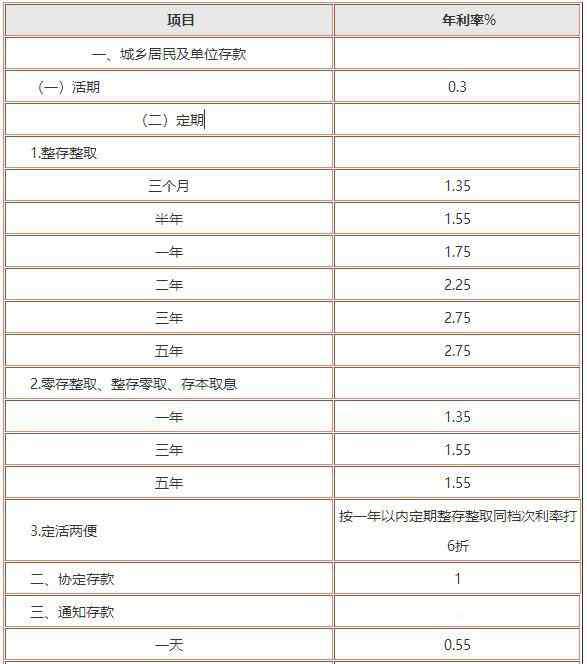 2008年定期存款利率 2018年08月08日银行最新定期存款利率表一览