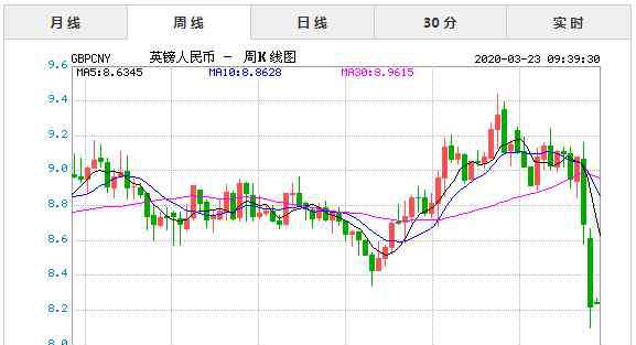 英镑对人民币汇率今日 2020年3月23日今日英镑对人民币汇率实时行情一览表