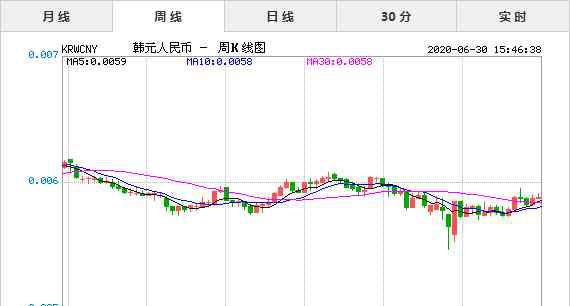 人名币兑韩币 2020年6月30日今日韩元兑人民币汇率实时行情一览表