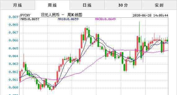 人民币对日币汇率 2020年6月28日今日日元兑人民币汇率实时行情一览表