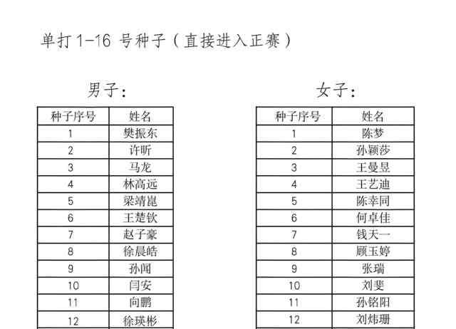 正名 国乒奥运模拟赛名单出炉，女乒小将迎正名机会