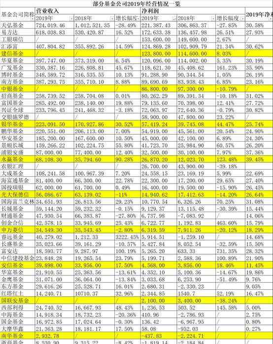 基金公司排行榜 中国基金公司排名2019 基金公司2019年经营状况一览