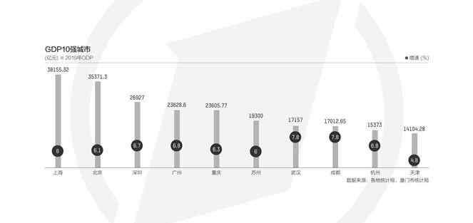 2019城市排名 2019全国GDP十强城市出炉 全国gdp十强城市排名如何？