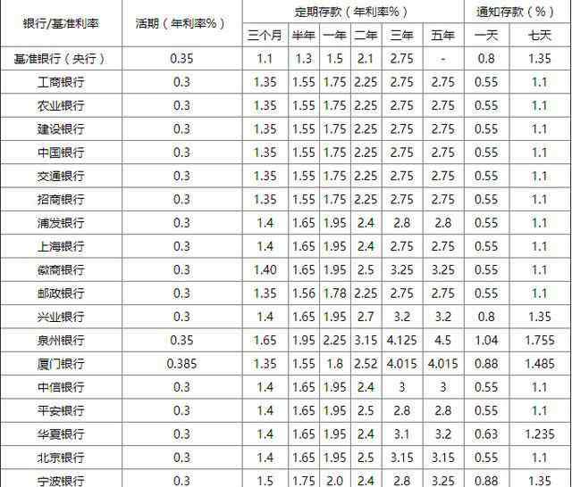 银行存款利率上调 2020银行利率会上涨吗？2020年银行存款利率表一览