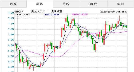 美元汇率今日兑人民币走势 2020年6月30日今日美元兑人民币汇率实时行情一览表