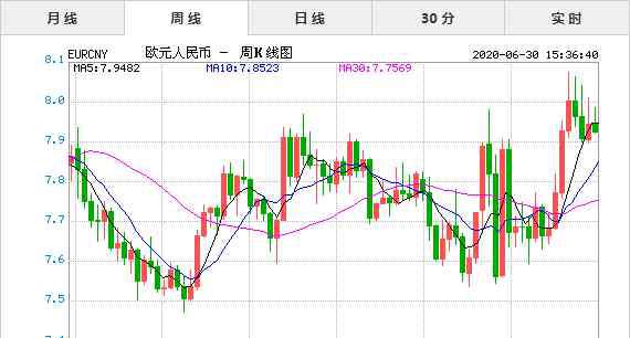 欧元兑换人民币汇率元 2020年6月30日今日欧元兑人民币汇率实时行情一览表