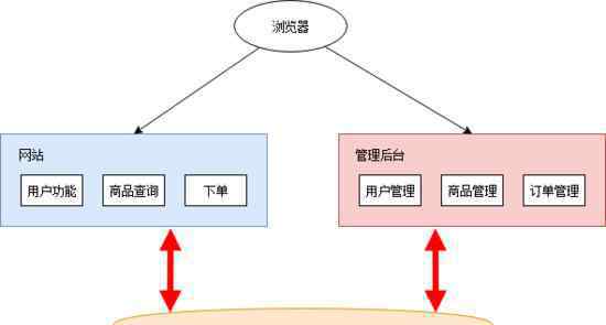 微服务架构 微服务架构复杂吗？看完这篇你就明白了