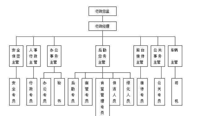 人事行政岗位职责 最全的人事行政部全套制度表格流程