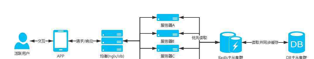 高并发 入行十年，总结出了高并发架构的这些知识点，你一定不能错过