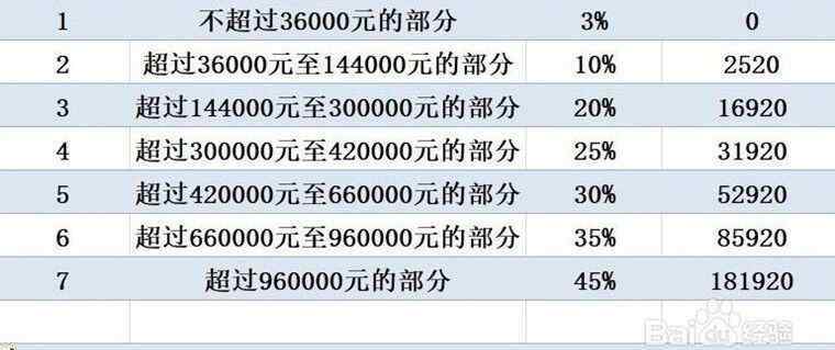 7000工资扣多少税 工资一万要交多少税 2019年工资多少要交税？