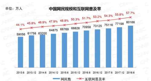 上网干什么 中国网民首超8亿原因是什么？中国网民上网最爱干什么？