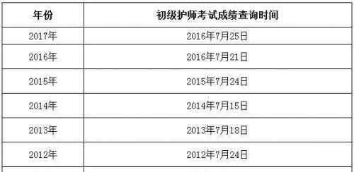 护师资格考试成绩查询时间 2018护师成绩什么时候可以查？2018年护师考试成绩查询时间及入口