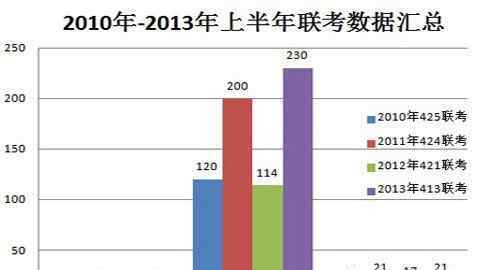 413联考 413联考 史上最大规模难度接近国考