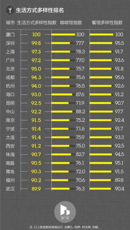 厦门几线城市 全国“新一线”城市排名出炉 厦门入围