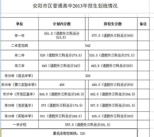 安阳一中分校 河南安阳一中分校中考录取分数线公布：557.5分