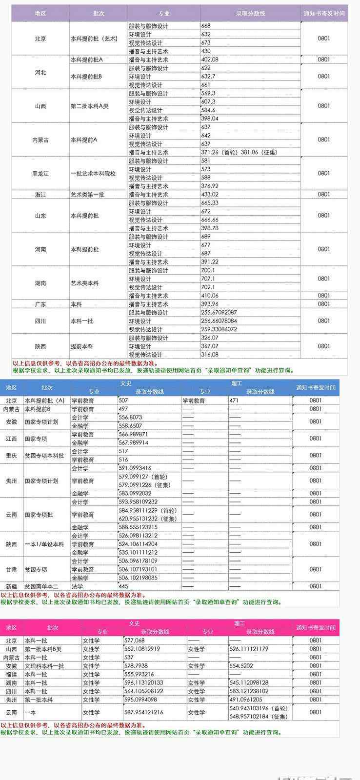 中华女子学院分数线 中华女子学院2018高考分数线