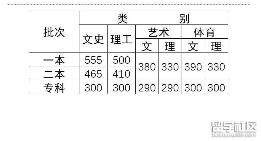 300分专科 大理2017年高职分数线：文300分