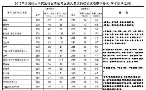 2016考研国家线预测 2020考研国家线预测是多少？历年考研国家线各专业分数线汇总一览