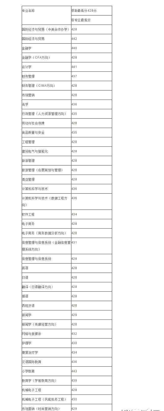 上海杉达学院是几本 上海杉达学院2018上海本科分数线