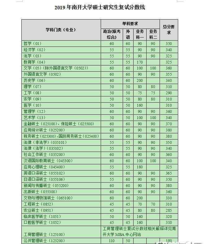 南开大学2019录取分数线 南开大学2019考研分数线已公布