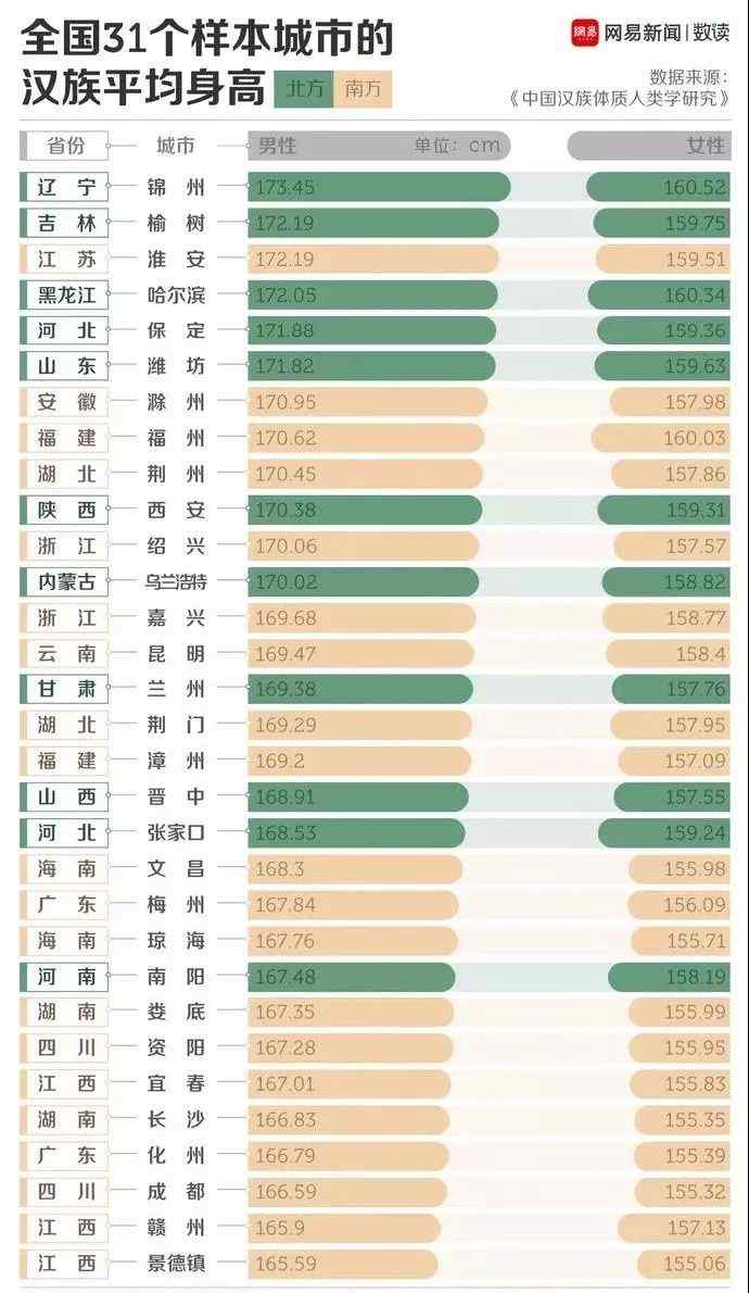 刘炜身高 什么！！福州平均身高男170 女160？知道真相的我眼泪掉了下来…