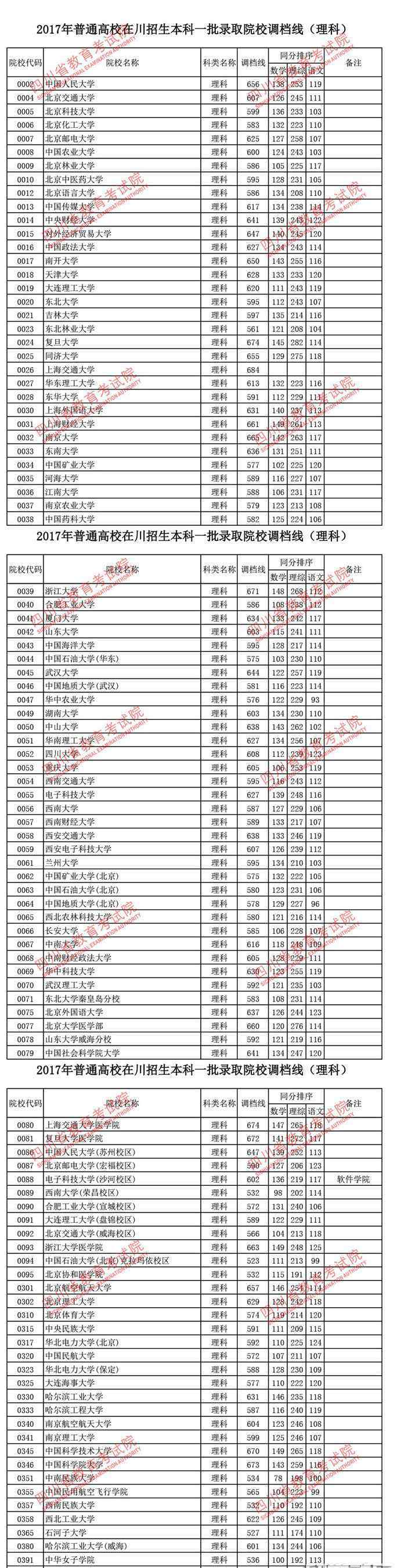 四川投档分数线2017 2017四川本科一批录取院校调档线