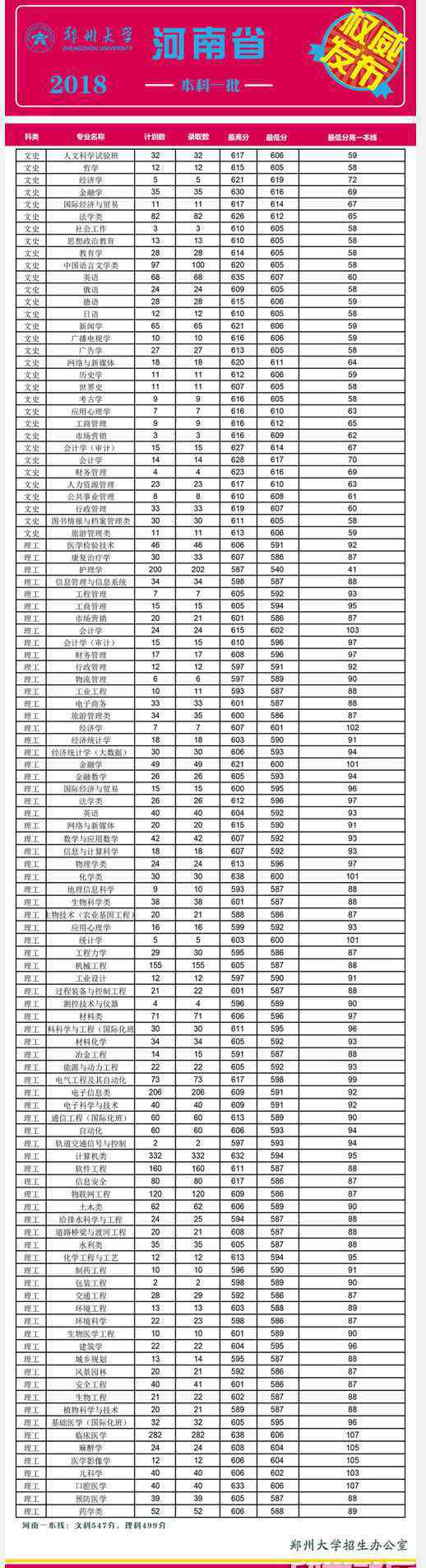 郑州大学2016年在河南录取分数线 郑州大学2018年在河南省本科一批录取分数线