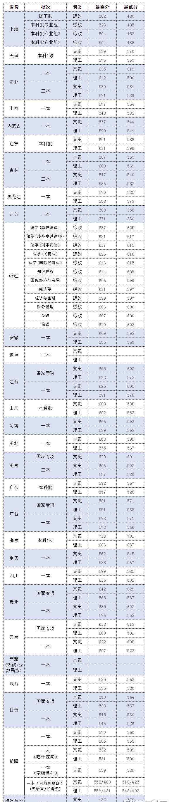 上海政法学院是一本吗 上海政法学院2018本科普通批次录取分数线