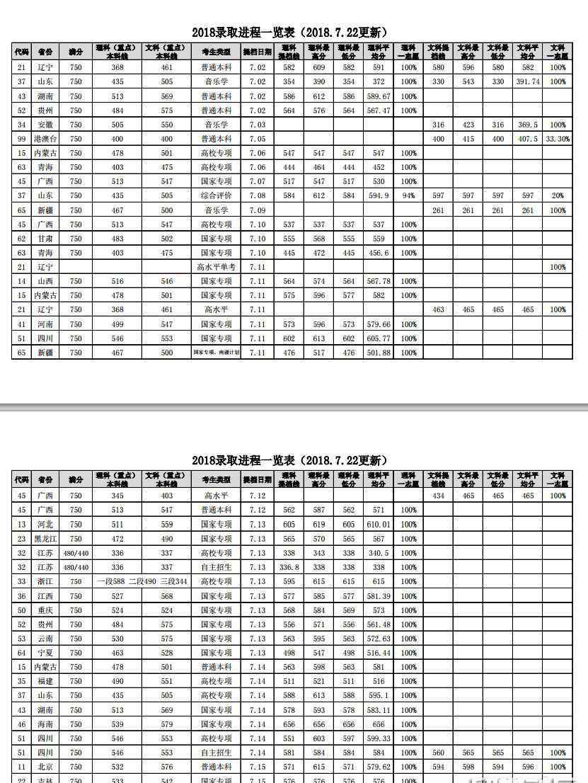 华东石油大学分数线 中国石油大学2018高考分数线