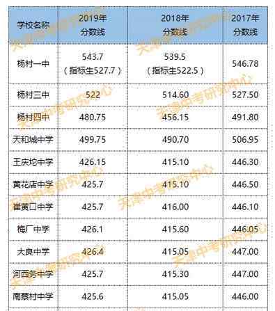 2017年天津武清中考分数线 2019天津中考武清普高录取分数线