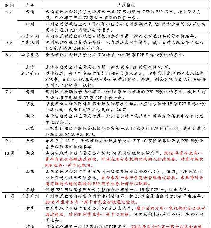 网贷清退名单 2019网贷清退名单完整版 网贷清退名单怎么回事