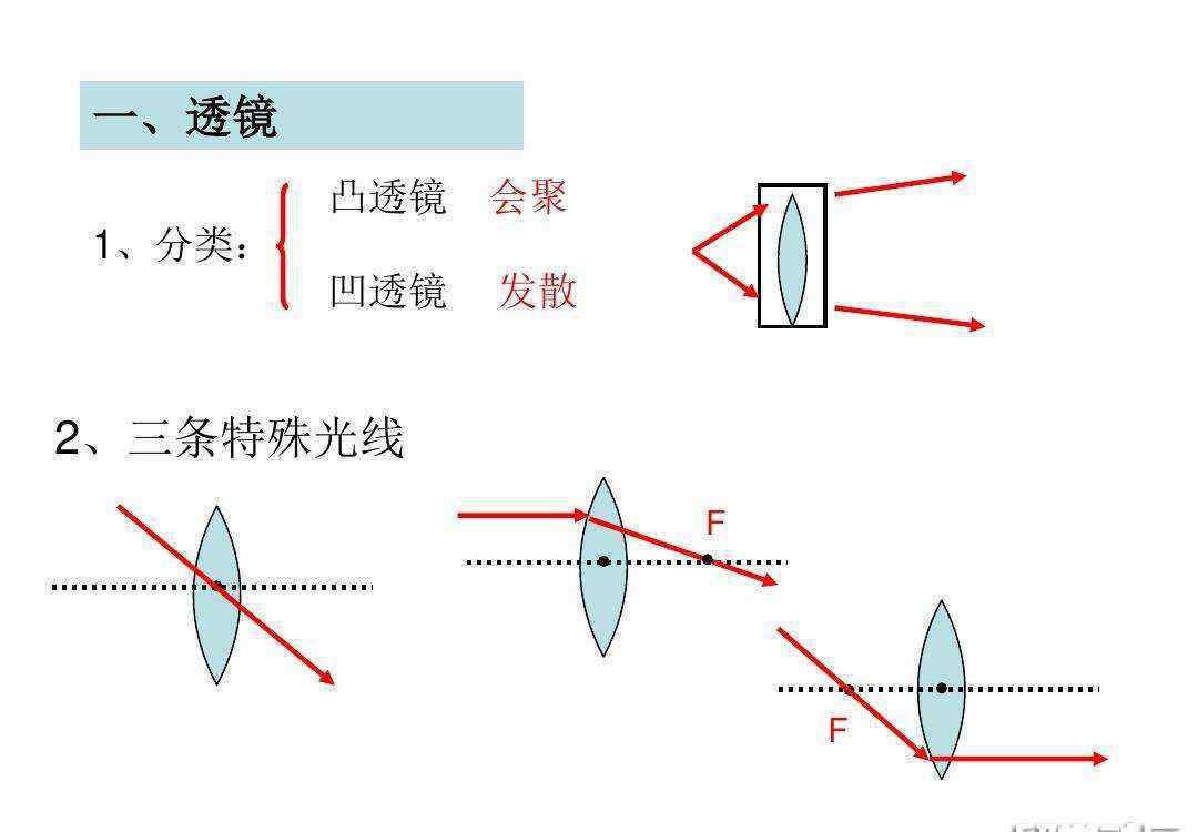 凸透镜和凹透镜的区别 中考物理《光的折射》考点：凸透镜和凹透镜的区别