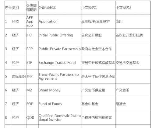 ipo是什么的缩写 教育部公布缩略词推荐中文译名，APP、IPO是什么意思