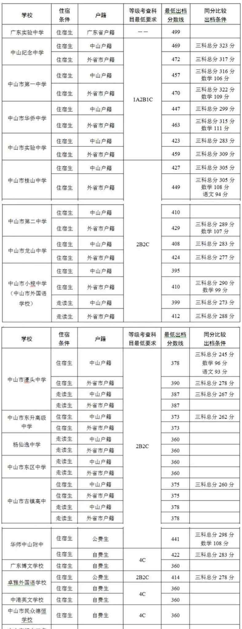 中山市中考录取分数线2017 广东中山2017年中考分数线出炉