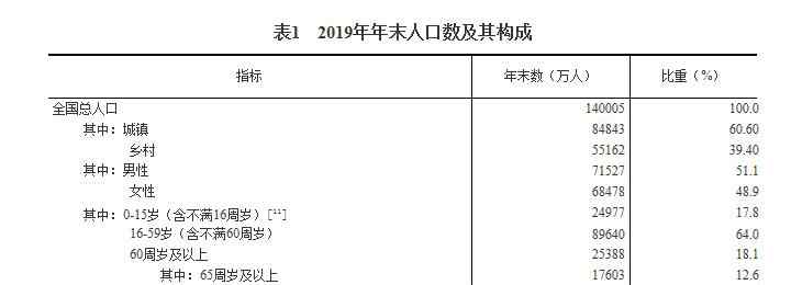 福建人口2019总人数 2019年中国人口总数统计数据表 中国人口年龄段分布有哪些特点